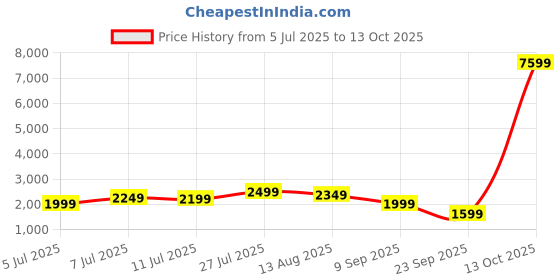 myntra.com House of Pataudi Embroidered Straight Kurta & Trouser With Dupatta house of pataudi Price History Graph from 5 Jul 2025 to 12 Oct 2025