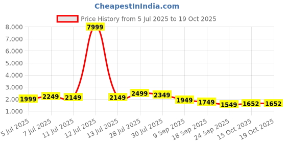 myntra.com House of Pataudi Embroidered Straight Kurta & Trouser With Dupatta house of pataudi Price History Graph from 5 Jul 2025 to 18 Oct 2025