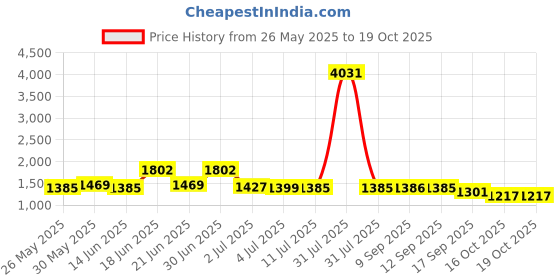 myntra.com House of Pataudi Embroidered Straight Kurta & Trousers & Dupatta house of pataudi Price History Graph from 26 May 2025 to 18 Oct 2025