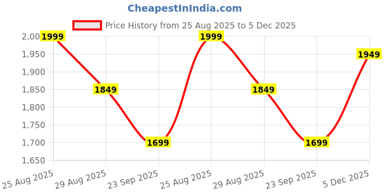 myntra.com House of Pataudi Embroidered Straight Kurta & Trousers Sets house of pataudi Price History Graph from 25 Aug 2025 to 5 Dec 2025