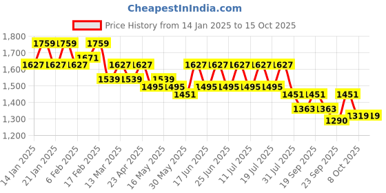 myntra.com House of Pataudi Embroidered Straight Kurta & Trousers With Dupatta house of pataudi Price History Graph from 14 Jan 2025 to 15 Oct 2025