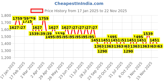 myntra.com House of Pataudi Embroidered Straight Kurta & Trousers With Dupatta house of pataudi Price History Graph from 17 Jan 2025 to 22 Nov 2025