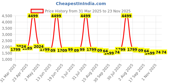 myntra.com House of Pataudi Embroidered Straight Kurta & Trousers With Dupatta house of pataudi Price History Graph from 31 Mar 2025 to 23 Nov 2025