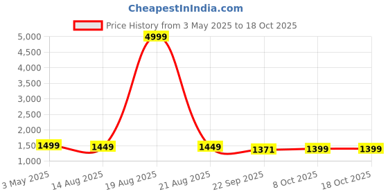 myntra.com House of Pataudi Embroidered Straight Kurta & Trousers With Dupatta house of pataudi Price History Graph from 3 May 2025 to 17 Oct 2025