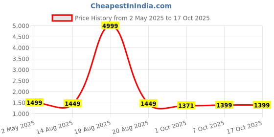 myntra.com House of Pataudi Embroidered Straight Kurta & Trousers With Dupatta house of pataudi Price History Graph from 2 May 2025 to 17 Oct 2025