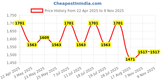 myntra.com House of Pataudi Embroidered Straight Kurta & Trousers With Dupatta house of pataudi Price History Graph from 22 Apr 2025 to 8 Nov 2025