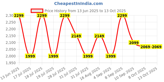myntra.com House of Pataudi Embroidered Straight Kurta & Trousers With Dupatta house of pataudi Price History Graph from 13 Jun 2025 to 13 Oct 2025