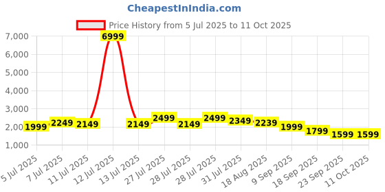 myntra.com House of Pataudi Embroidered Straight Kurta & Trousers With Dupatta house of pataudi Price History Graph from 5 Jul 2025 to 10 Oct 2025