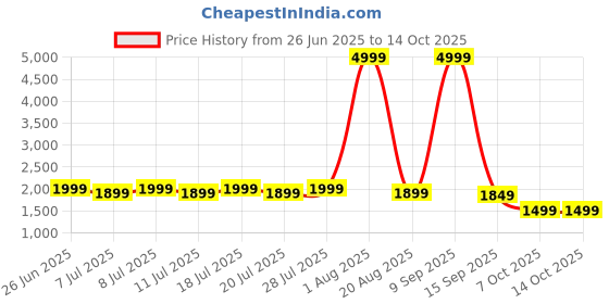 myntra.com House of Pataudi Embroidered Straight Kurta & Trousers With Dupatta house of pataudi Price History Graph from 26 Jun 2025 to 13 Oct 2025