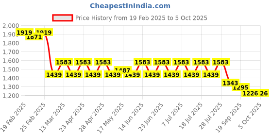 myntra.com House of Pataudi Embroidered Straight Kurta & Trousers With Net Dupatta Set house of pataudi Price History Graph from 19 Feb 2025 to 5 Oct 2025