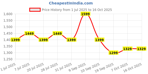 myntra.com House of Pataudi Embroidered Straight Kurta Trouser With Dupatta house of pataudi Price History Graph from 1 Jul 2025 to 16 Oct 2025