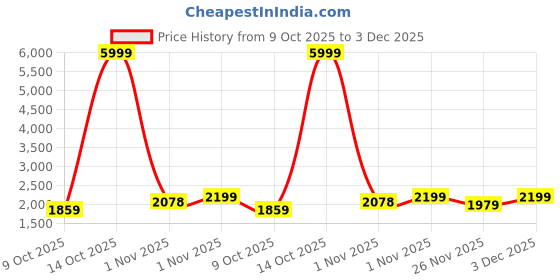 myntra.com House of Pataudi Embroidered Straight Kurta Trousers With Dupatta house of pataudi Price History Graph from 9 Oct 2025 to 3 Dec 2025