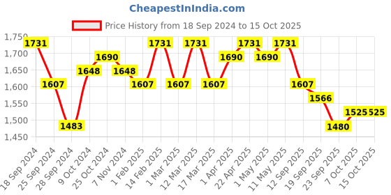 myntra.com House of Pataudi Embroidered Straight Kurta With Palazzo & Dupatta Set house of pataudi Price History Graph from 18 Sep 2024 to 14 Oct 2025