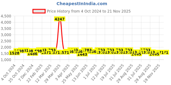myntra.com House of Pataudi Embroidered Straight Kurta With Palazzo & Dupatta Set house of pataudi Price History Graph from 4 Oct 2024 to 21 Nov 2025