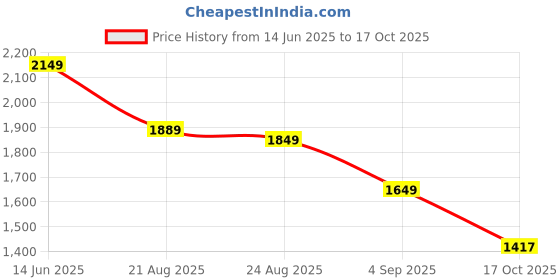 myntra.com House of Pataudi Embroidered Straight Kurta With Trouser & Dupatta house of pataudi Price History Graph from 14 Jun 2025 to 17 Oct 2025