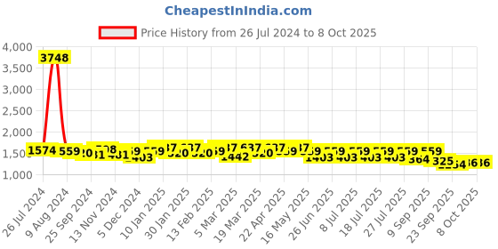 myntra.com House of Pataudi Embroidered Straight Kurta With Trouser & Dupatta Set house of pataudi Price History Graph from 26 Jul 2024 to 7 Oct 2025