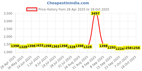 myntra.com House of Pataudi Embroidered Straight Kurta With Trousers & Dupatta house of pataudi Price History Graph from 28 Apr 2025 to 17 Oct 2025