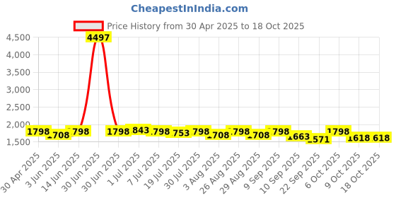 myntra.com House of Pataudi Embroidered Straight Kurta With Trousers & Dupatta house of pataudi Price History Graph from 30 Apr 2025 to 18 Oct 2025
