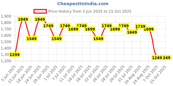 myntra.com House of Pataudi Embroidered Straight Kurta With Trousers & Dupatta house of pataudi Price History Graph from 5 Jun 2025 to 14 Oct 2025