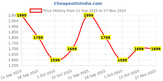 myntra.com House of Pataudi Embroidered Straight Kurta With Trousers & Dupatta house of pataudi Price History Graph from 11 Sep 2025 to 27 Nov 2025