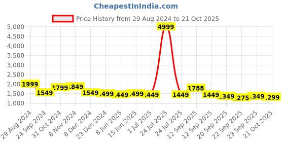 myntra.com House of Pataudi Embroidered Straight Kurtas house of pataudi Price History Graph from 29 Aug 2024 to 21 Oct 2025