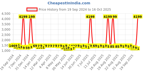 myntra.com House of Pataudi Embroidered Straight Kurtas house of pataudi Price History Graph from 19 Sep 2024 to 16 Oct 2025