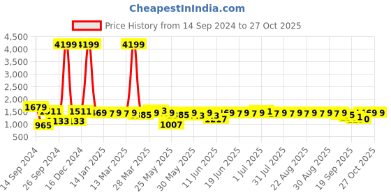 myntra.com House of Pataudi Embroidered Straight Kurtas house of pataudi Price History Graph from 14 Sep 2024 to 27 Oct 2025