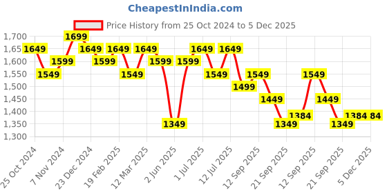 myntra.com House of Pataudi Embroidered Straight Kurtas house of pataudi Price History Graph from 25 Oct 2024 to 5 Dec 2025