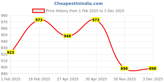 myntra.com House of Pataudi Embroidered Straight Kurtas house of pataudi Price History Graph from 1 Feb 2025 to 3 Dec 2025