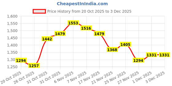 myntra.com House of Pataudi Embroidered Thread Work Jashn Kurta house of pataudi Price History Graph from 20 Oct 2025 to 3 Dec 2025