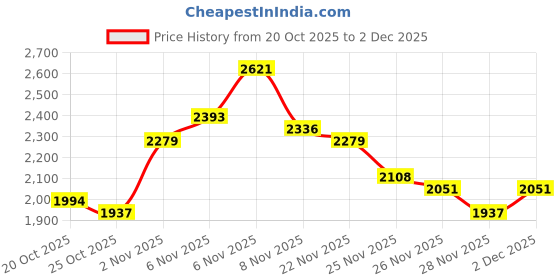 myntra.com House of Pataudi Embroidered Thread Work Jashn Kurta with Trousers house of pataudi Price History Graph from 20 Oct 2025 to 2 Dec 2025