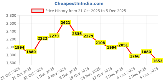 myntra.com House of Pataudi Embroidered Thread Work Jashn Kurta with Trousers house of pataudi Price History Graph from 21 Oct 2025 to 4 Dec 2025