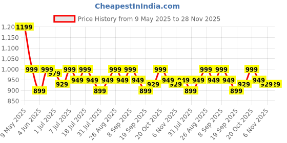 myntra.com House of Pataudi Embroidered Thread Work Mandarin Collar Straight Kurta house of pataudi Price History Graph from 9 May 2025 to 27 Nov 2025