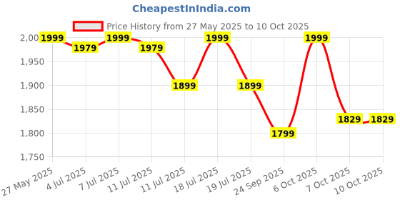 myntra.com House of Pataudi Embroidered Thread Work Straight Kurta With Trousers And Dupatta house of pataudi Price History Graph from 27 May 2025 to 9 Oct 2025