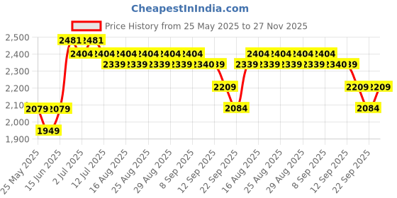 myntra.com House of Pataudi Embroidered Three-Quarter Sleeves Shirt With Trouser house of pataudi Price History Graph from 25 May 2025 to 27 Nov 2025