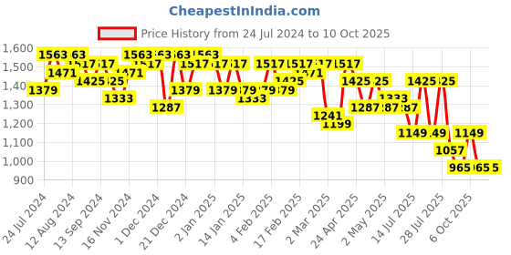 myntra.com House of Pataudi Embroidered V-Neck Kurta With Trousers & Dupatta house of pataudi Price History Graph from 24 Jul 2024 to 10 Oct 2025