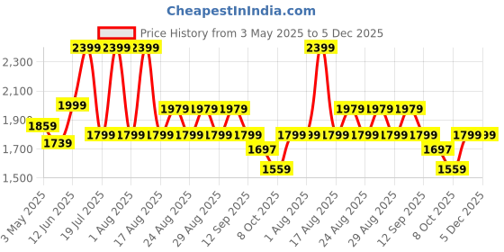 myntra.com House of Pataudi Embroidered V-Neck Pure Cotton Tunic & Trouser house of pataudi Price History Graph from 3 May 2025 to 5 Dec 2025
