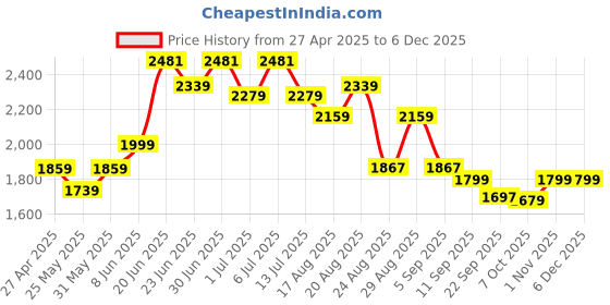myntra.com House of Pataudi Embroidered V-Neck Pure Cotton Tunic & Trouser house of pataudi Price History Graph from 27 Apr 2025 to 5 Dec 2025