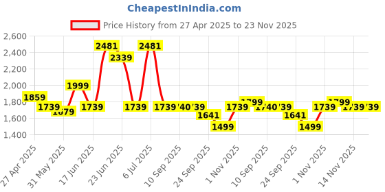 myntra.com House of Pataudi Embroidered V-Neck Pure Cotton Tunic & Trouser house of pataudi Price History Graph from 27 Apr 2025 to 23 Nov 2025