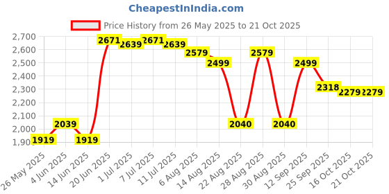 myntra.com House of Pataudi Embroidered V-Neck Pure Cotton Tunic & Trouser house of pataudi Price History Graph from 26 May 2025 to 20 Oct 2025