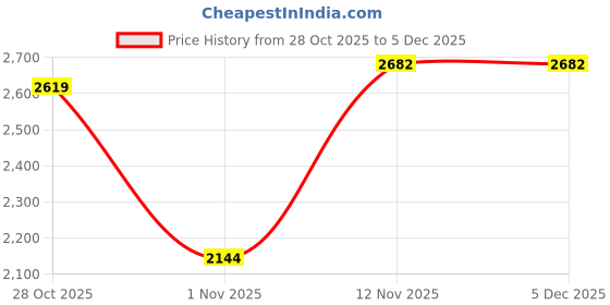 myntra.com House of Pataudi Embroidered V-Neck Tunic with Woven Design Trousers Co-Ords house of pataudi Price History Graph from 28 Oct 2025 to 5 Dec 2025