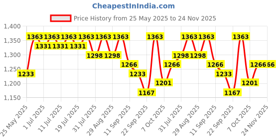 myntra.com House of Pataudi Embroidered With chikenkari Work Straight Kurta house of pataudi Price History Graph from 25 May 2025 to 23 Nov 2025