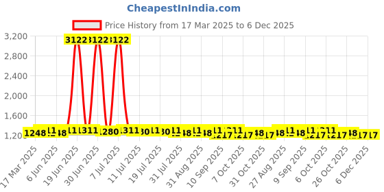 myntra.com House of Pataudi Embroidered Work Saree With Blouse Piece house of pataudi Price History Graph from 17 Mar 2025 to 5 Dec 2025