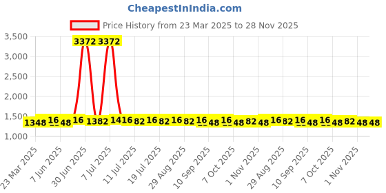 myntra.com House of Pataudi Embroidered Work Saree With Blouse Piece house of pataudi Price History Graph from 23 Mar 2025 to 27 Nov 2025