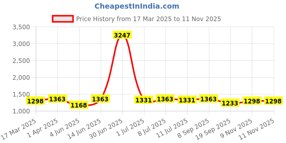 myntra.com House of Pataudi Embroidered Work Saree With Blouse Piece house of pataudi Price History Graph from 17 Mar 2025 to 9 Nov 2025
