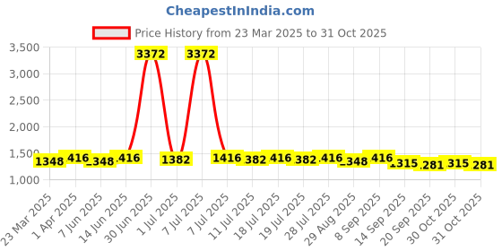 myntra.com House of Pataudi Embroidered Work Saree With Blouse Piece house of pataudi Price History Graph from 23 Mar 2025 to 31 Oct 2025