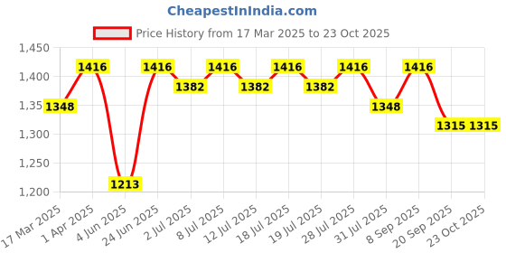 myntra.com House of Pataudi Embroidered Work Saree With Blouse Piece house of pataudi Price History Graph from 17 Mar 2025 to 22 Oct 2025
