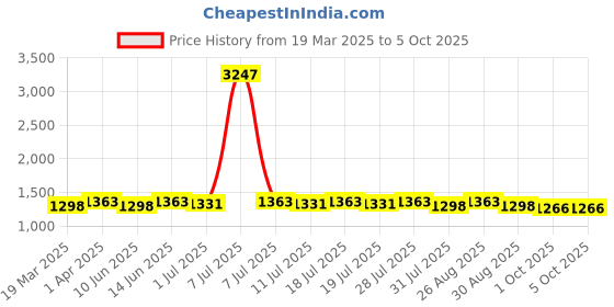 myntra.com House of Pataudi Embroidered Work Saree With Blouse Piece house of pataudi Price History Graph from 19 Mar 2025 to 4 Oct 2025