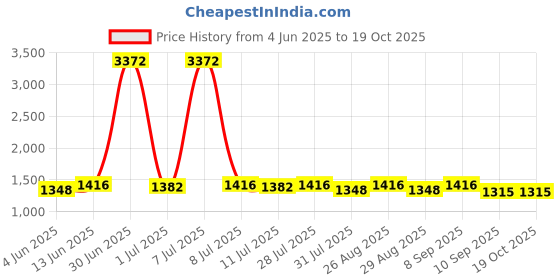 myntra.com House of Pataudi Embroidered Work Saree With Blouse Piece house of pataudi Price History Graph from 4 Jun 2025 to 19 Oct 2025