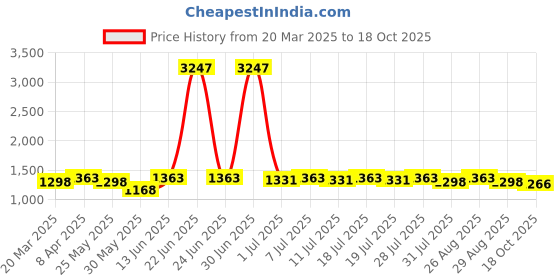 myntra.com House of Pataudi Embroidered Work Saree With Blouse Piece house of pataudi Price History Graph from 20 Mar 2025 to 18 Oct 2025